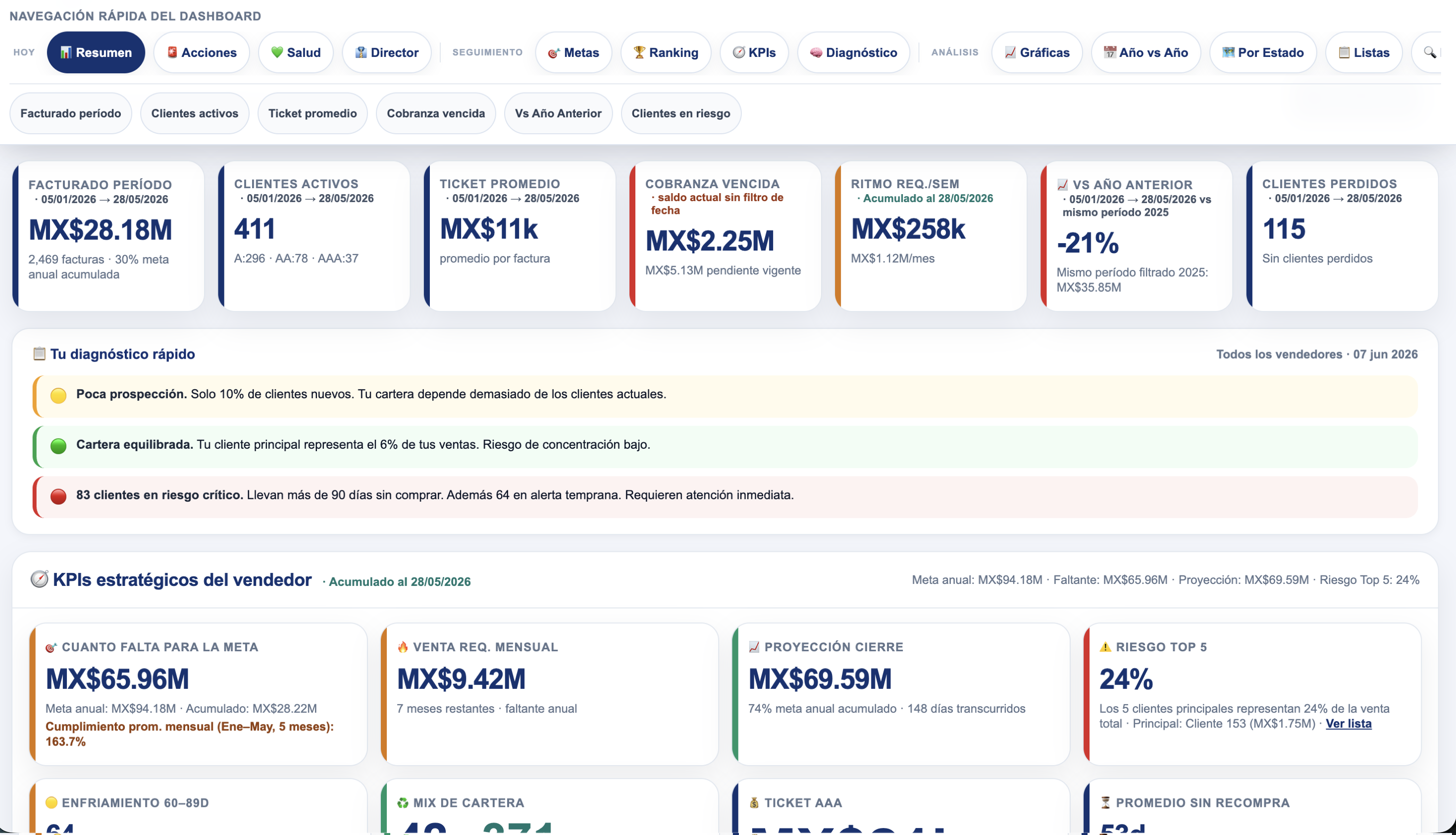 DataPilot dashboard — KPIs, diagnóstico comercial y alertas en tiempo real